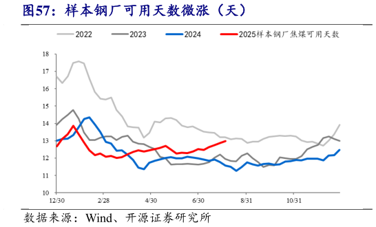 如何看待样本钢厂可用天数微涨（天）?