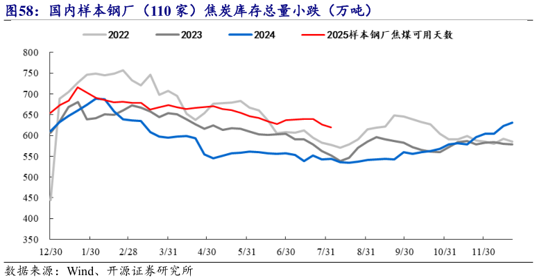 各位网友请教一下国内样本钢厂（110 家）焦炭库存总量小跌（万吨）?