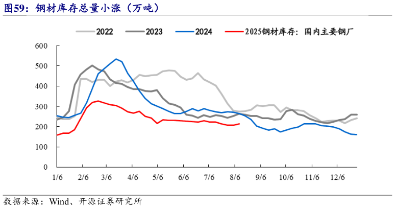 如何解释钢材库存总量小涨（万吨）?