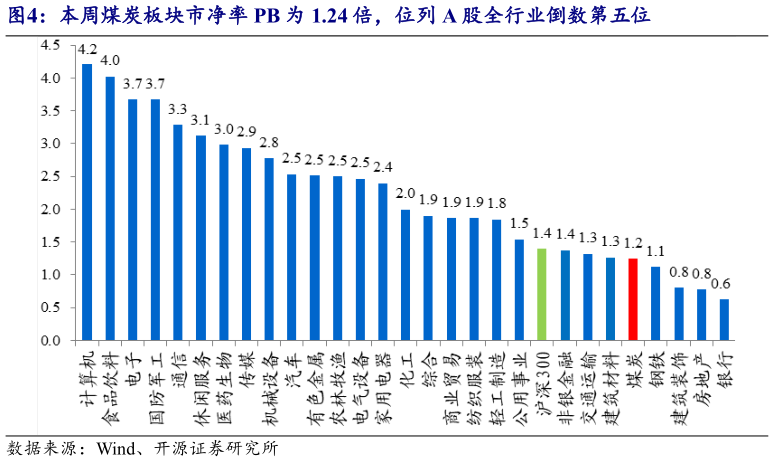 谁知道本周煤炭板块市净率 PB 为 1.24 倍，位列 A 股全行业倒数第五位?