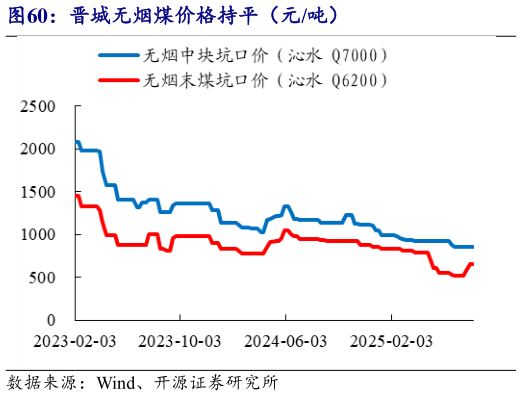 想关注一下晋城无烟煤价格持平（元吨）?