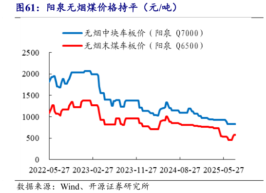 如何才能阳泉无烟煤价格持平（元吨）