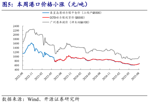 如何了解本周港口价格小涨（元吨）?