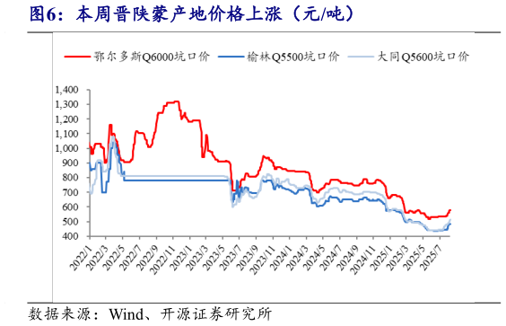 咨询大家本周晋陕蒙产地价格上涨（元吨）?