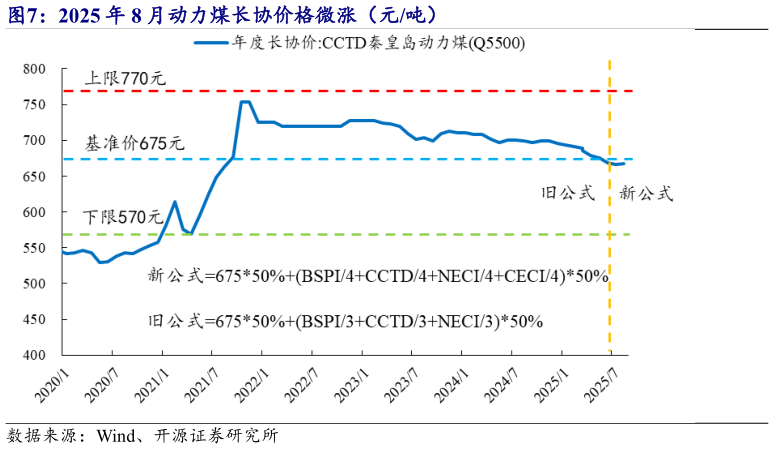 谁能回答2025 年 8 月动力煤长协价格微涨（元吨）?