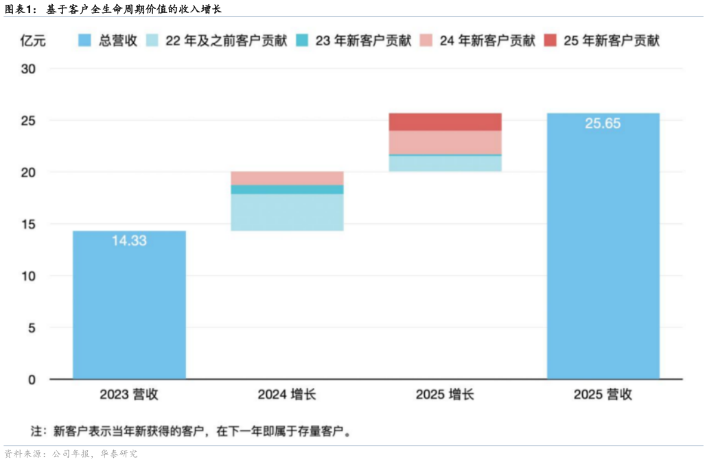 如何了解基于客户全生命周期价值的收入增长