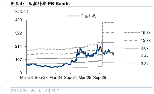 想关注一下乐鑫科技 PB-Bands