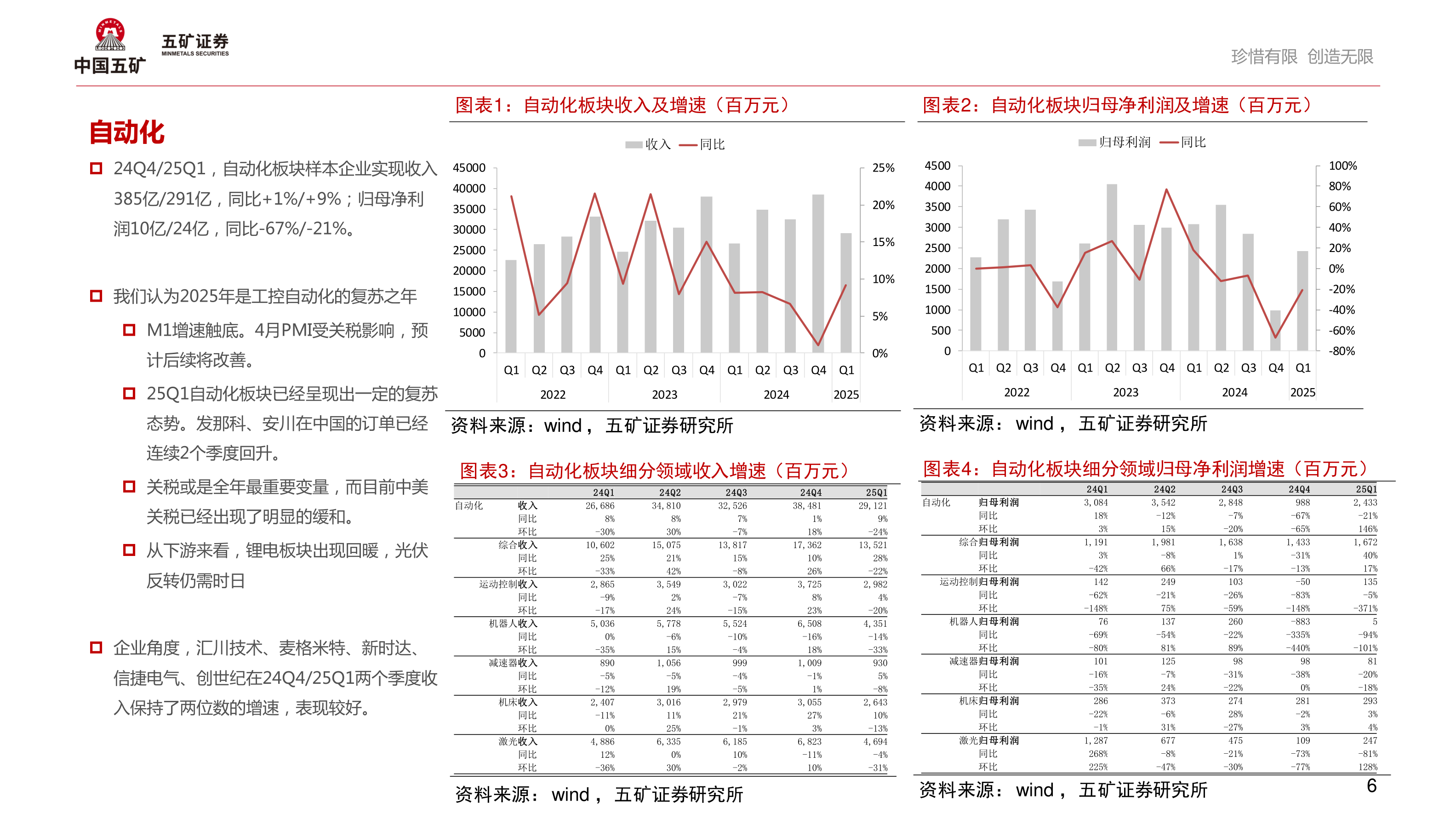 请问一下自动化板块收入及增速（百万元）