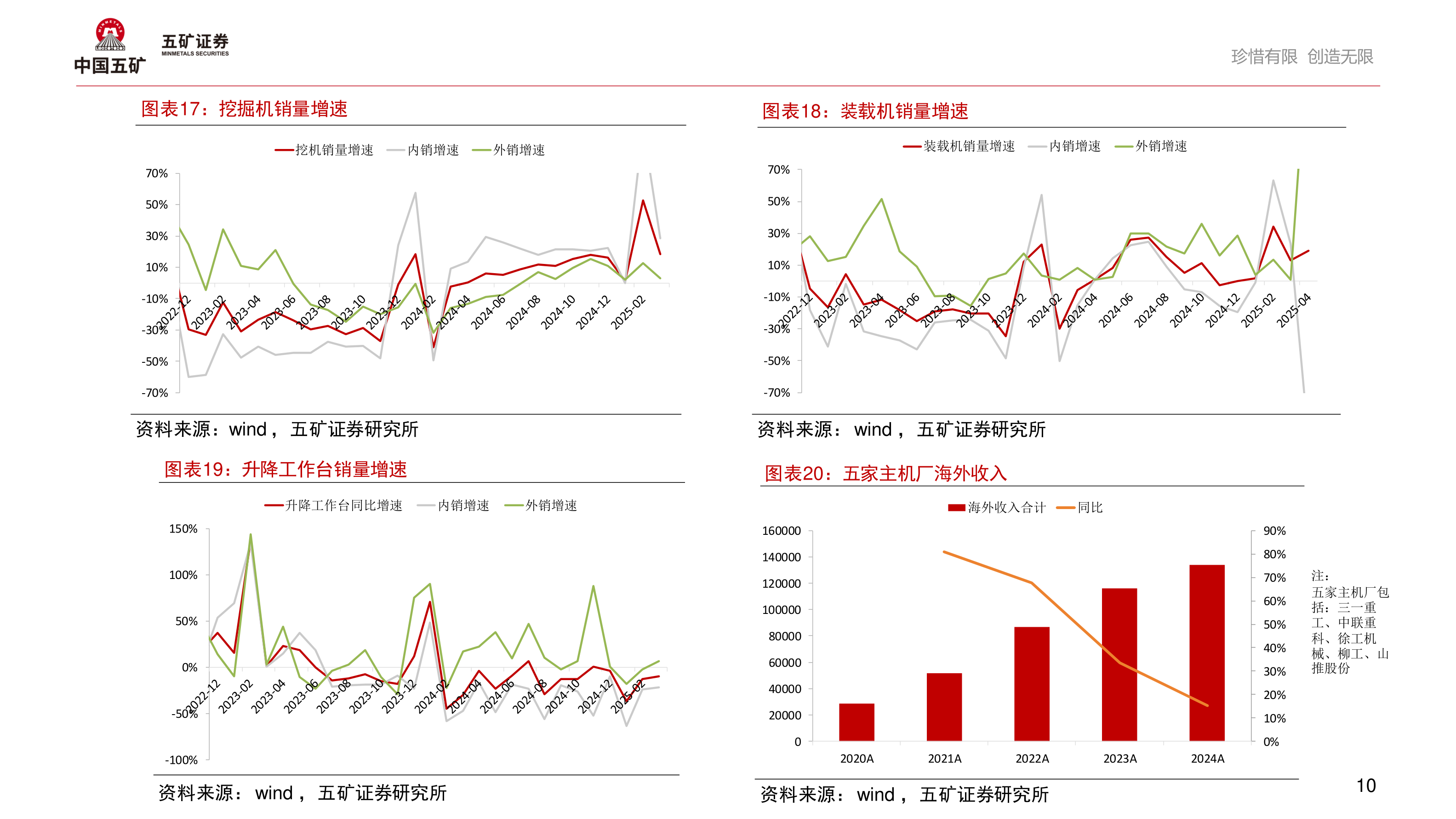 各位网友请教一下挖掘机销量增速
