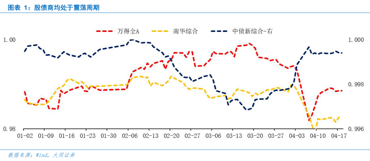 怎样理解股债商均处于震荡周期
