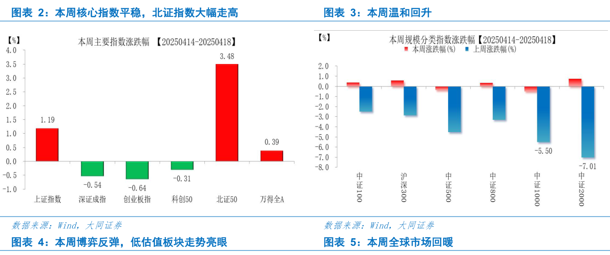 谁知道本周核心指数平稳，北证指数大幅走高本周温和回升