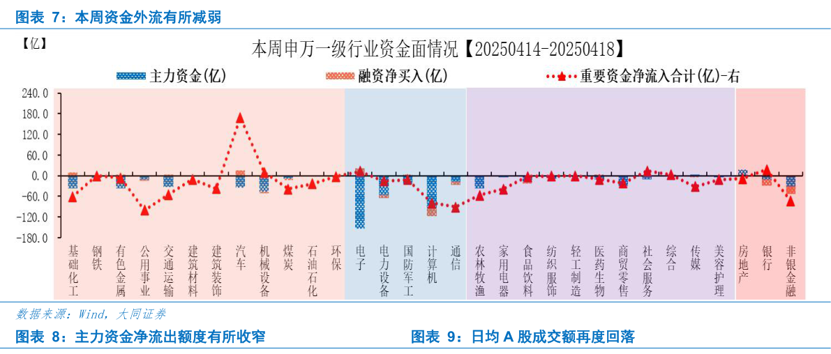如何了解本周资金外流有所减弱 主力资金净流出额度有所收窄日均 A 股成交额再度回落