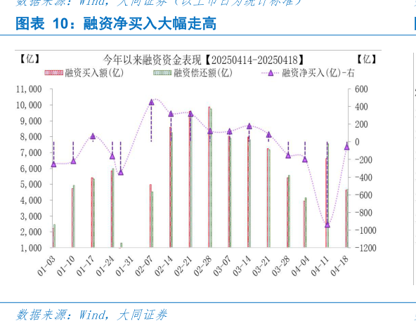 谁能回答融资净买入大幅走高