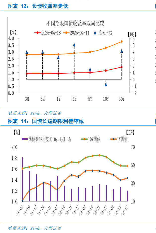 如何解释长债收益率走低