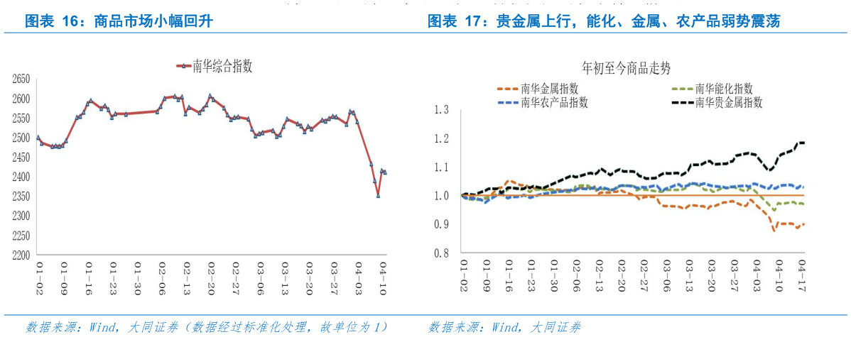 如何才能商品市场小幅回升贵金属上行，能化、金属、农产品弱势震荡