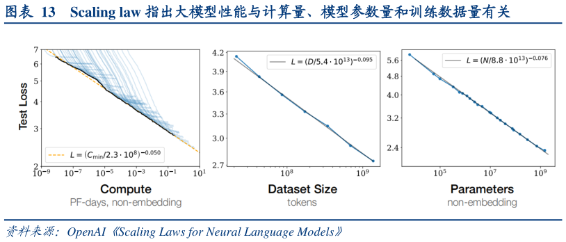 怎样理解Scaling law 指出大模型性能与计算量、模型参数量和训练数据量有关