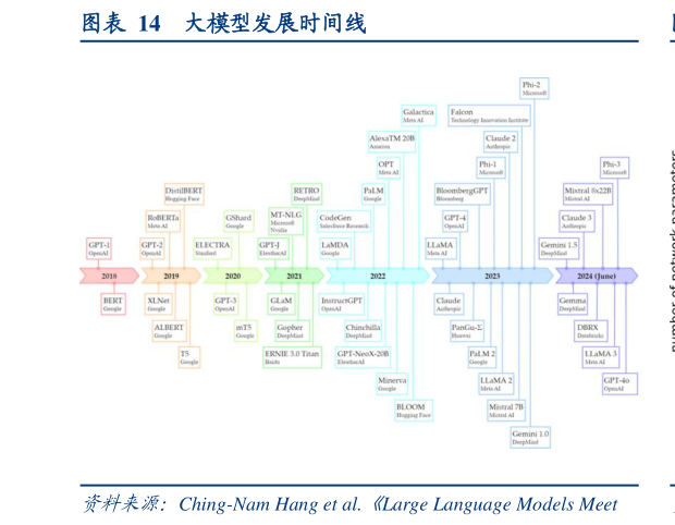 想关注一下大模型发展时间线