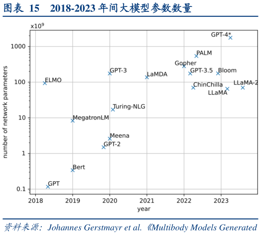 咨询下各位2018-2023 年间大模型参数数量