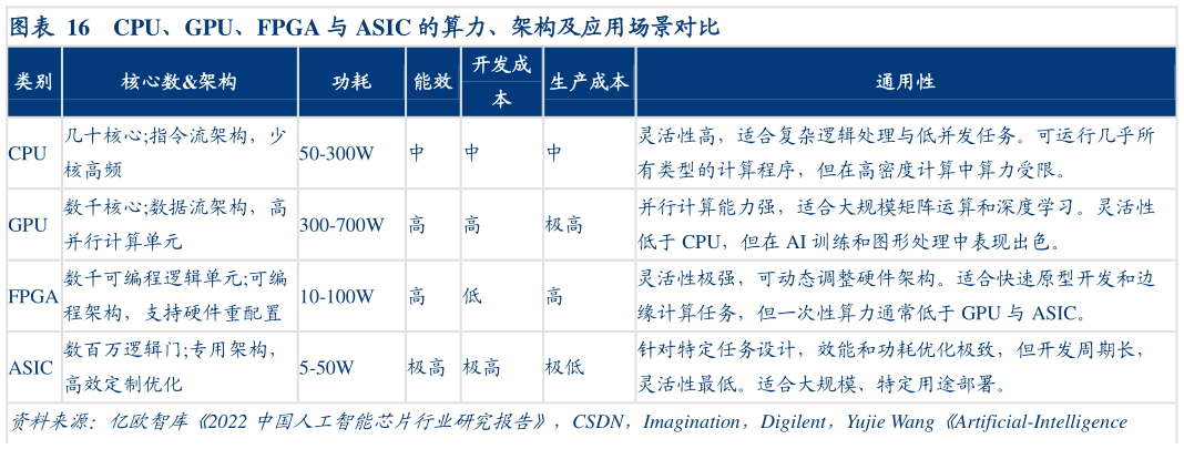 你知道CPU、GPU、FPGA 与 ASIC 的算力、架构及应用场景对比