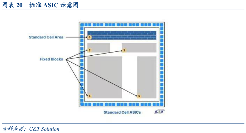 我想了解一下标准 ASIC 示意图