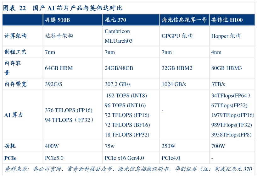 咨询大家国产 AI 芯片产品与英伟达对比