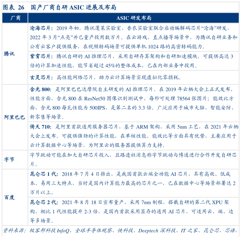 咨询下各位国产厂商自研 ASIC 进展及布局