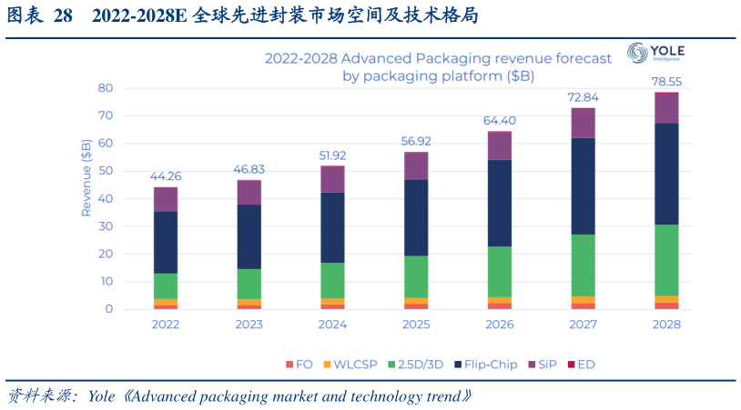 如何解释2022-2028E 全球先进封装市场空间及技术格局