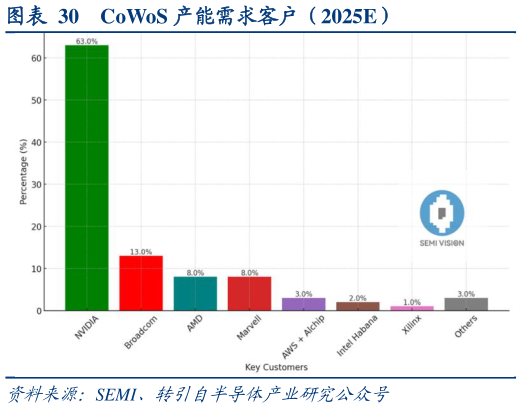 各位网友请教一下CoWoS 产能需求客户（2025E）