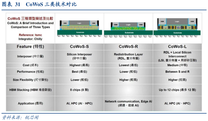 咨询大家CoWoS 三类技术对比