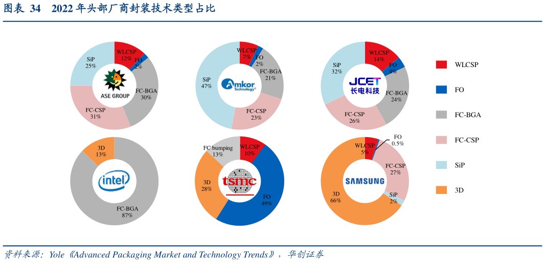 一起讨论下2022 年头部厂商封装技术类型占比