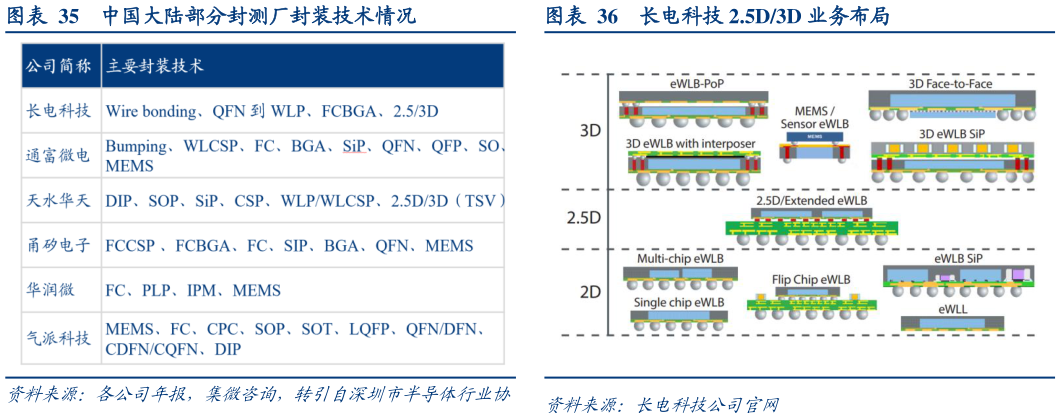 如何解释中国大陆部分封测厂封装技术情况长电科技 2.5D3D 业务布局