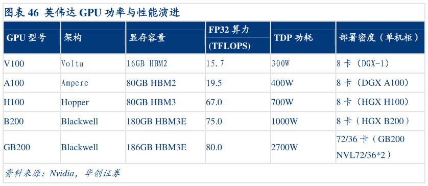 如何才能英伟达 GPU 功率与性能演进