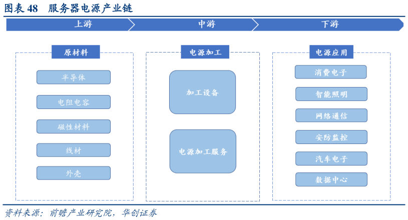 谁能回答服务器电源产业链