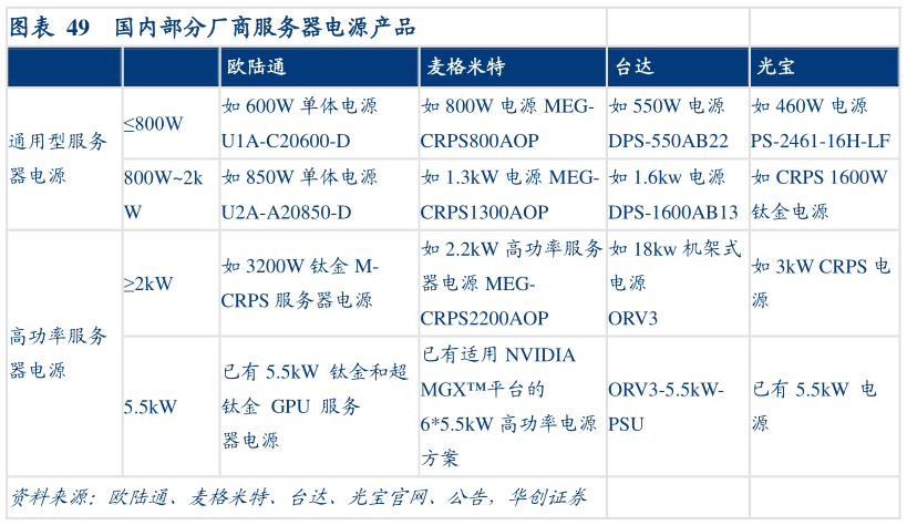 想关注一下国内部分厂商服务器电源产品