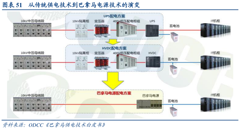 怎样理解从传统供电技术到巴拿马电源技术的演变