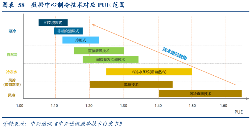 咨询大家数据中心制冷技术对应 PUE 范围