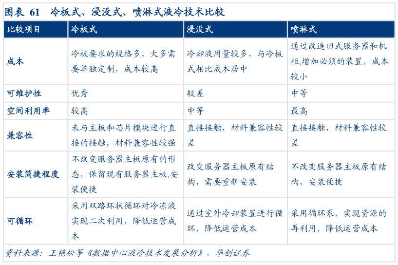 想关注一下冷板式、浸没式、喷淋式液冷技术比较