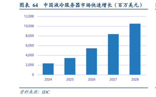 如何了解中国液冷服务器市场快速增长（百万美元）