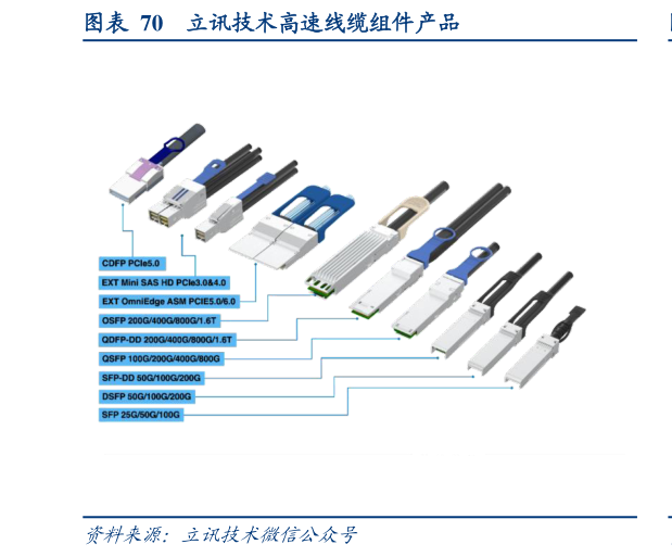 怎样理解立讯技术高速线缆组件产品
