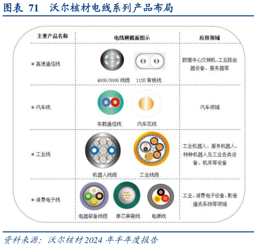 想问下各位网友沃尔核材电线系列产品布局