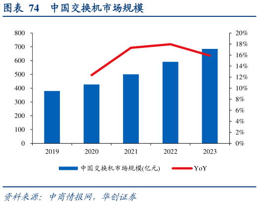 想关注一下中国交换机市场规模