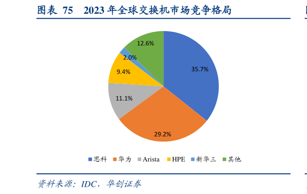 我想了解一下2023 年全球交换机市场竞争格局