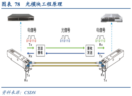 谁知道光模块工程原理