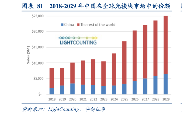 咨询下各位2018-2029 年中国在全球光模块市场中的份额
