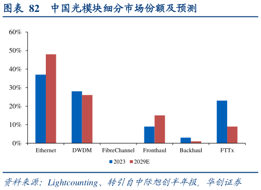 如何了解中国光模块细分市场份额及预测