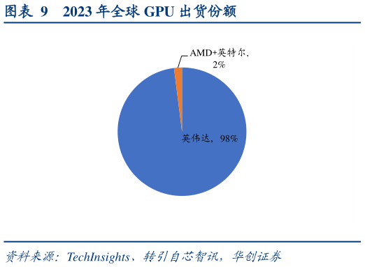 如何看待2023 年全球 GPU 出货份额