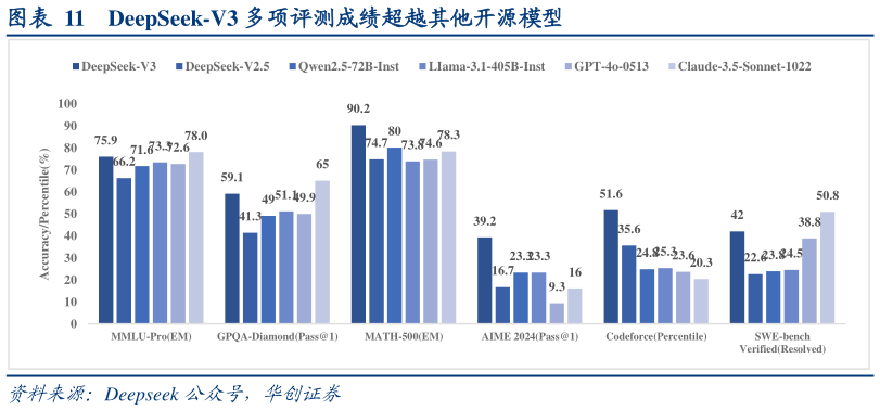 如何看待DeepSeek-V3 多项评测成绩超越其他开源模型