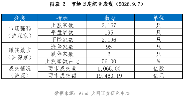请问一下市场日度综合表现（2026.9.7）