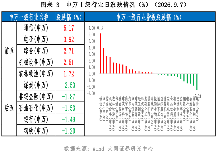 咨询下各位申万级行业日涨跌情况（%）（2026.9.7）