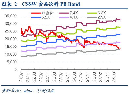 咨询下各位CSSW 食品饮料 PB Band